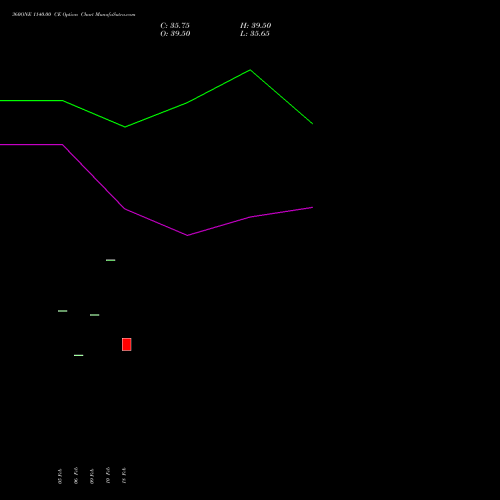 360ONE 1140.00 CE (CALL) 30 March 2026 options price chart analysis 360 One Wam Limited 