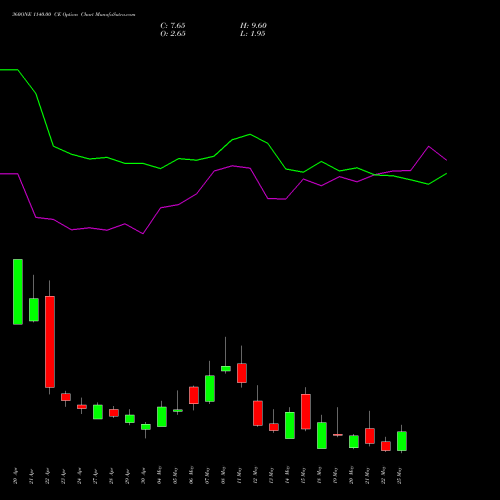 360ONE 1140.00 CE (CALL) 26 May 2026 options price chart analysis 360 One Wam Limited 