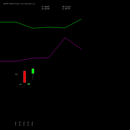 360ONE 1140.00 CE (CALL) 30 June 2026 options price chart analysis 360 One Wam Limited 