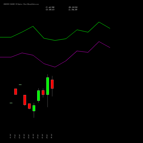 360ONE 1140.00 CE (CALL) 25 August 2026 options price chart analysis 360 One Wam Limited 