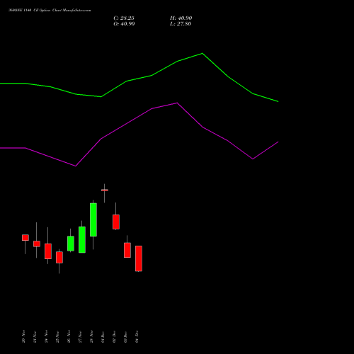 Live 360ONE 1140 CE (CALL) 30 December 2025 options price chart analysis 360 One Wam Limited 