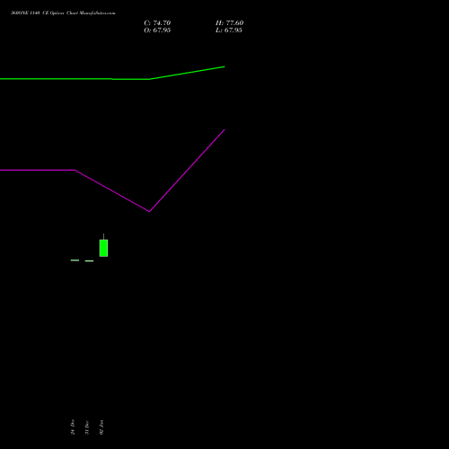 360ONE 1140 CE (CALL) 27 January 2026 options price chart analysis 360 One Wam Limited 