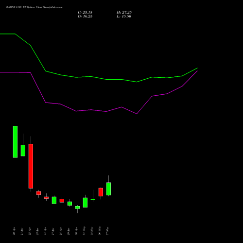 360ONE 1140 CE (CALL) 26 May 2026 options price chart analysis 360 One Wam Limited 