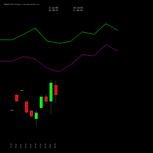 360ONE 1140 CE (CALL) 25 August 2026 options price chart analysis 360 One Wam Limited 