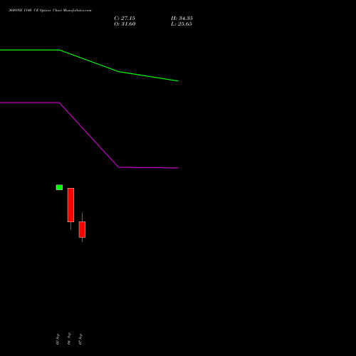 360ONE 1140 CE (CALL) 29 September 2026 options price chart analysis 360 One Wam Limited 