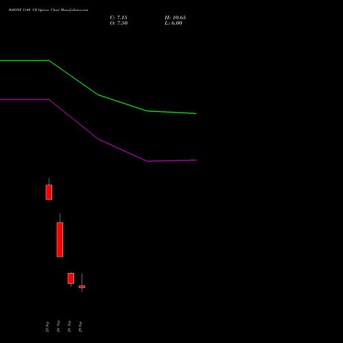 360ONE 1140 CE (CALL) 27 October 2026 options price chart analysis 360 One Wam Limited 