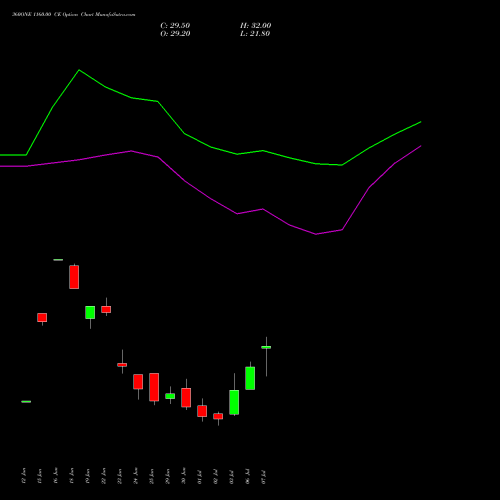 360ONE 1160.00 CE (CALL) 28 July 2026 options price chart analysis 360 One Wam Limited 