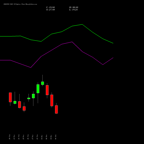 Live 360ONE 1160 CE (CALL) 30 December 2025 options price chart analysis 360 One Wam Limited 