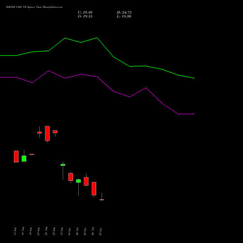 360ONE 1160 CE (CALL) 29 September 2026 options price chart analysis 360 One Wam Limited 