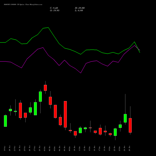 360ONE 1180.00 CE (CALL) 30 December 2025 options price chart analysis 360 One Wam Limited 