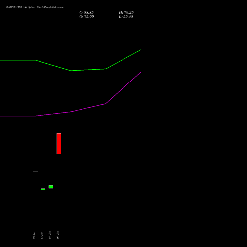 360ONE 1180 CE (CALL) 24 February 2026 options price chart analysis 360 One Wam Limited 