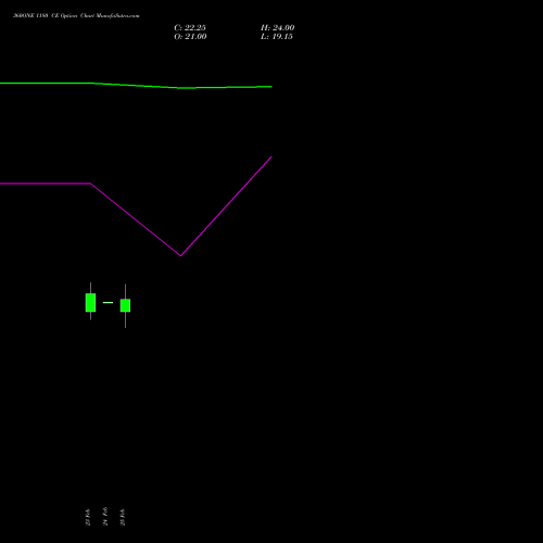 360ONE 1180 CE (CALL) 30 March 2026 options price chart analysis 360 One Wam Limited 