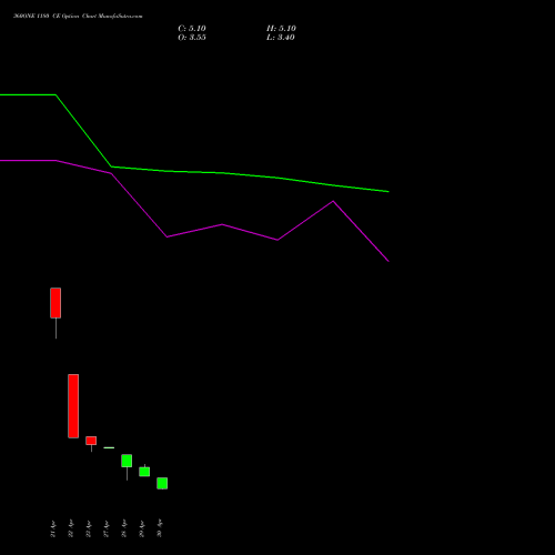 360ONE 1180 CE (CALL) 26 May 2026 options price chart analysis 360 One Wam Limited 