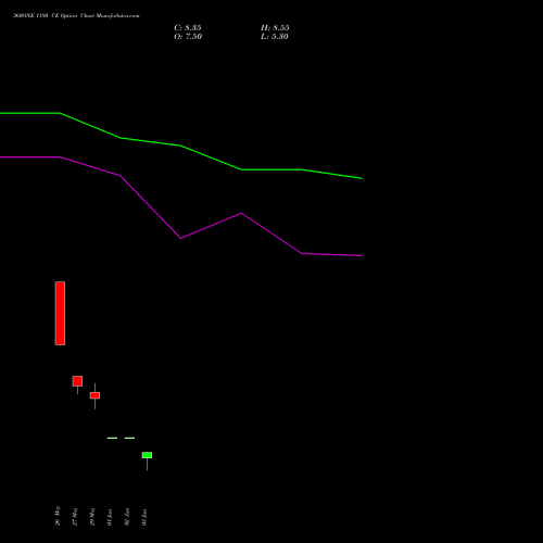 360ONE 1180 CE (CALL) 30 June 2026 options price chart analysis 360 One Wam Limited 