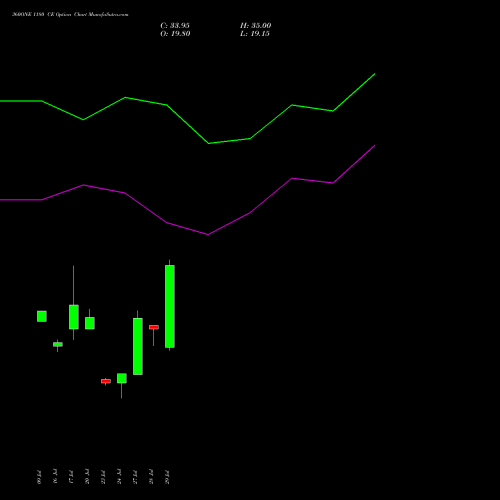 360ONE 1180 CE (CALL) 25 August 2026 options price chart analysis 360 One Wam Limited 