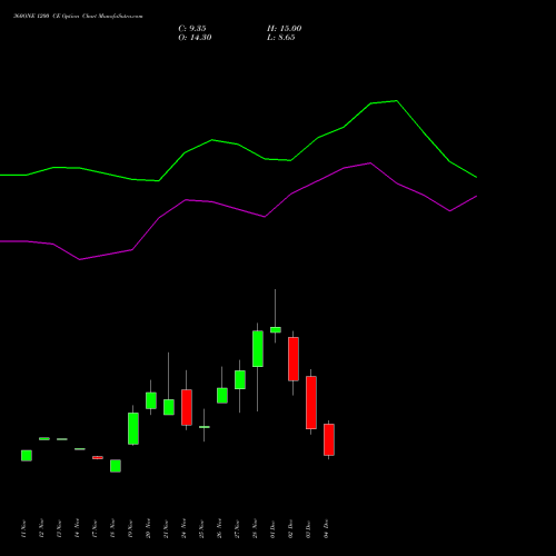 Live 360ONE 1200 CE (CALL) 30 December 2025 options price chart analysis 360 One Wam Limited 