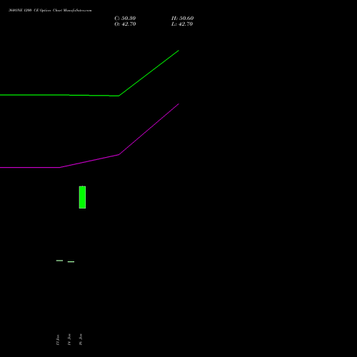 360ONE 1200 CE (CALL) 24 February 2026 options price chart analysis 360 One Wam Limited 