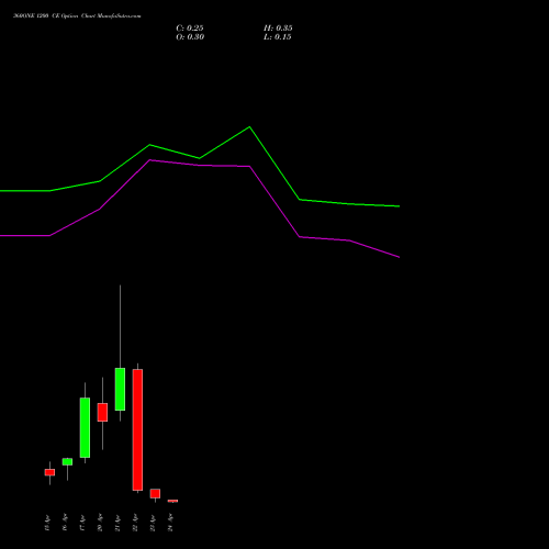 360ONE 1200 CE (CALL) 28 April 2026 options price chart analysis 360 One Wam Limited 
