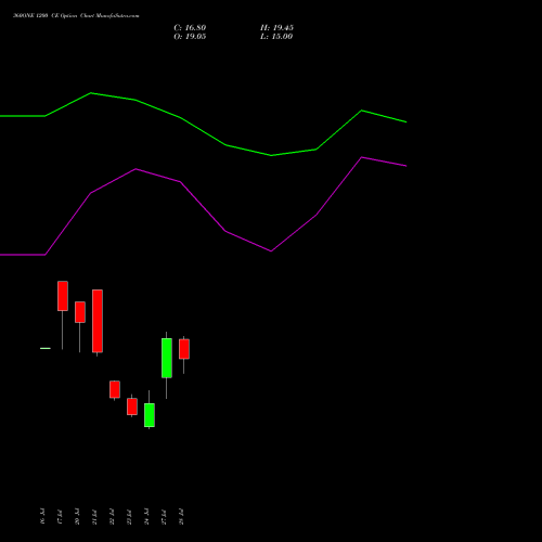360ONE 1200 CE (CALL) 25 August 2026 options price chart analysis 360 One Wam Limited 