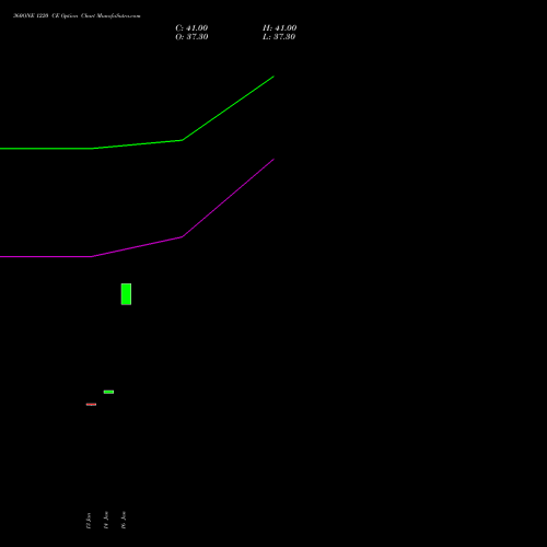 360ONE 1220 CE (CALL) 24 February 2026 options price chart analysis 360 One Wam Limited 