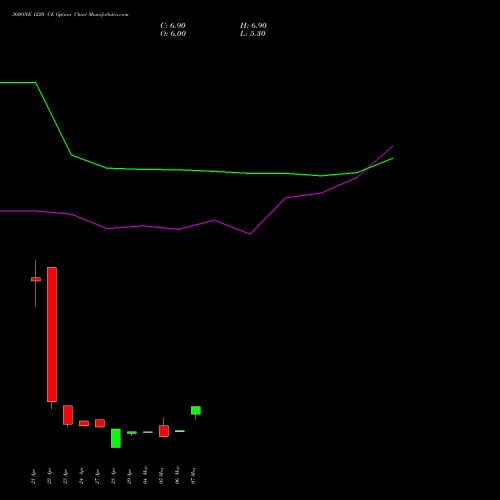 360ONE 1220 CE (CALL) 26 May 2026 options price chart analysis 360 One Wam Limited 
