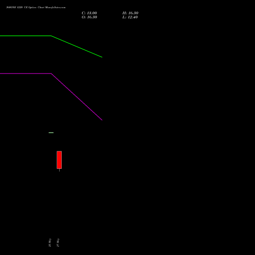 360ONE 1220 CE (CALL) 30 June 2026 options price chart analysis 360 One Wam Limited 