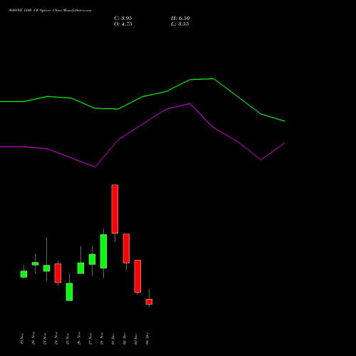Live 360ONE 1240 CE (CALL) 30 December 2025 options price chart analysis 360 One Wam Limited 