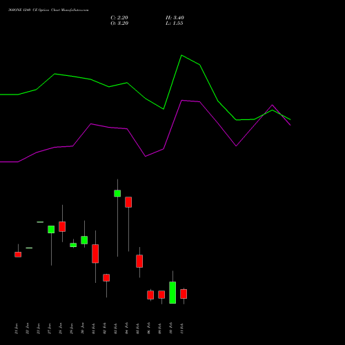 360ONE 1240 CE (CALL) 24 February 2026 options price chart analysis 360 One Wam Limited 