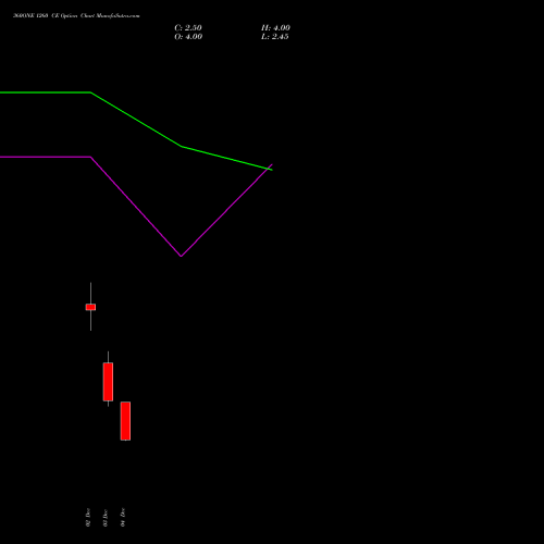 Live 360ONE 1260 CE (CALL) 30 December 2025 options price chart analysis 360 One Wam Limited 