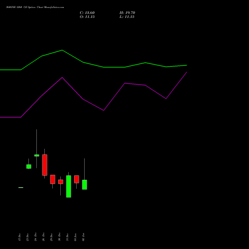 360ONE 1260 CE (CALL) 27 January 2026 options price chart analysis 360 One Wam Limited 