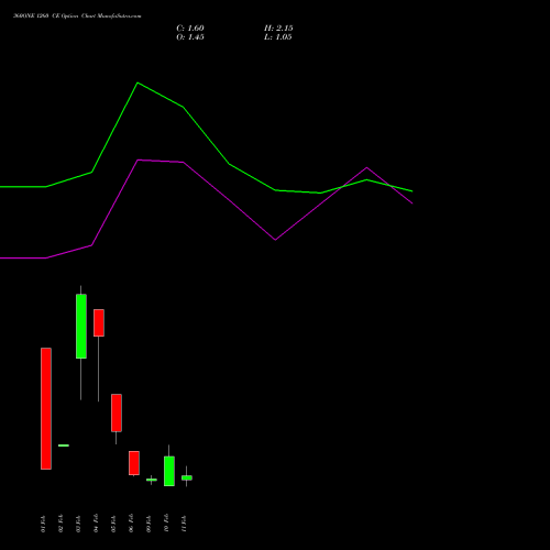 360ONE 1260 CE (CALL) 24 February 2026 options price chart analysis 360 One Wam Limited 