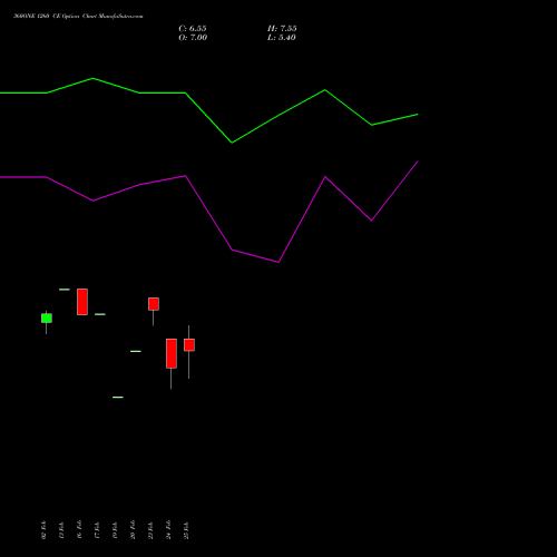 360ONE 1260 CE (CALL) 30 March 2026 options price chart analysis 360 One Wam Limited 