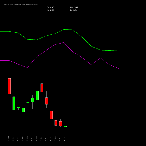 Live 360ONE 1280 CE (CALL) 30 December 2025 options price chart analysis 360 One Wam Limited 