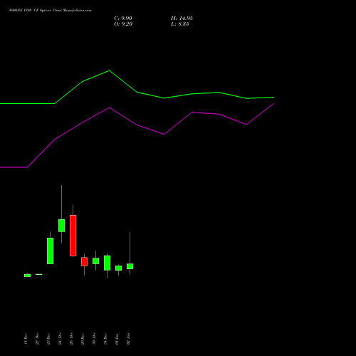 360ONE 1280 CE (CALL) 27 January 2026 options price chart analysis 360 One Wam Limited 