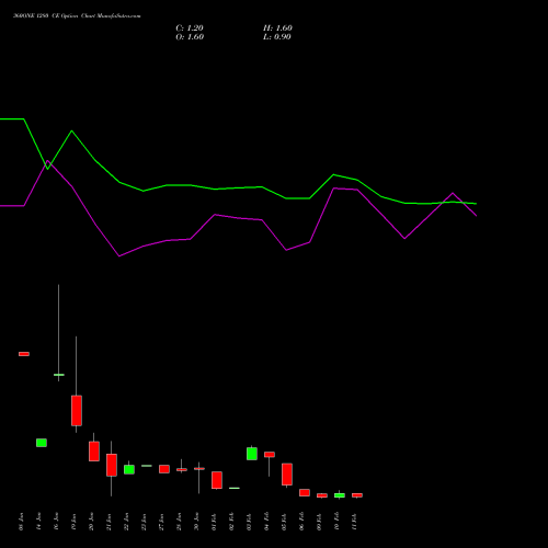 360ONE 1280 CE (CALL) 24 February 2026 options price chart analysis 360 One Wam Limited 