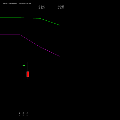360ONE 1280 CE (CALL) 30 June 2026 options price chart analysis 360 One Wam Limited 