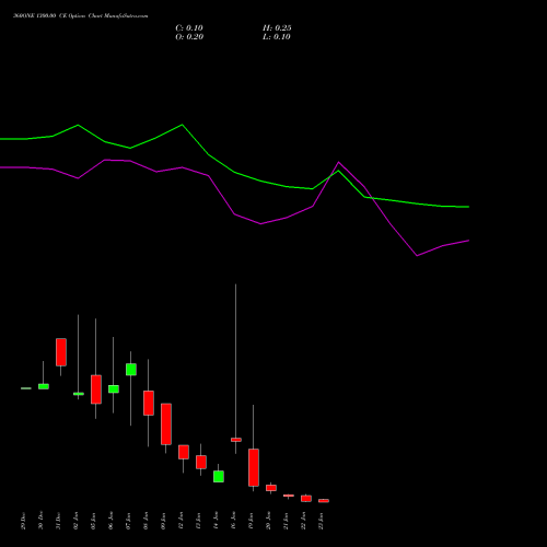 360ONE 1300.00 CE (CALL) 27 January 2026 options price chart analysis 360 One Wam Limited 