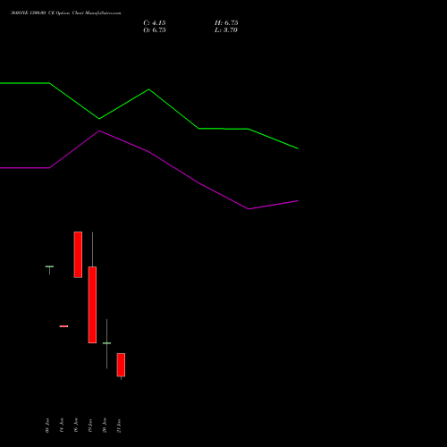 360ONE 1300.00 CE (CALL) 24 February 2026 options price chart analysis 360 One Wam Limited 