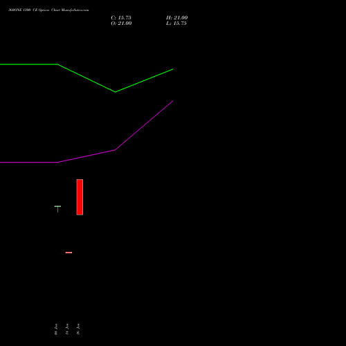360ONE 1300 CE (CALL) 24 February 2026 options price chart analysis 360 One Wam Limited 