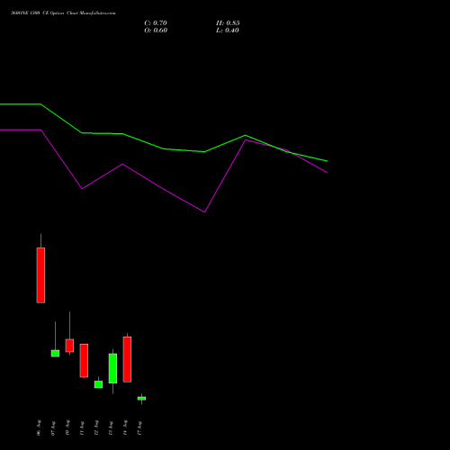 360ONE 1300 CE (CALL) 25 August 2026 options price chart analysis 360 One Wam Limited 