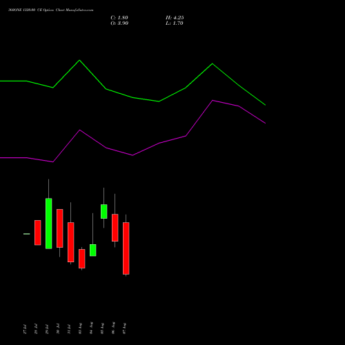 360ONE 1320.00 CE (CALL) 25 August 2026 options price chart analysis 360 One Wam Limited 