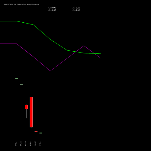 360ONE 1320 CE (CALL) 24 February 2026 options price chart analysis 360 One Wam Limited 