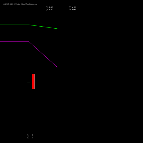 360ONE 1320 CE (CALL) 25 August 2026 options price chart analysis 360 One Wam Limited 