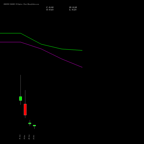360ONE 1340.00 CE (CALL) 27 January 2026 options price chart analysis 360 One Wam Limited 