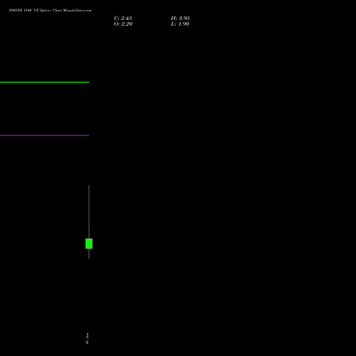 360ONE 1340 CE (CALL) 27 January 2026 options price chart analysis 360 One Wam Limited 