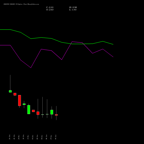 360ONE 1360.00 CE (CALL) 27 January 2026 options price chart analysis 360 One Wam Limited 