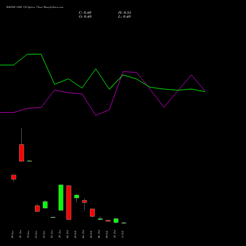 360ONE 1360 CE (CALL) 24 February 2026 options price chart analysis 360 One Wam Limited 