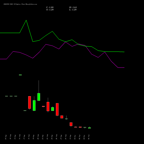 360ONE 1360 CE (CALL) 29 September 2026 options price chart analysis 360 One Wam Limited 