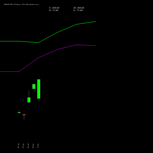 360ONE 920 CE (CALL) 28 April 2026 options price chart analysis 360 One Wam Limited 