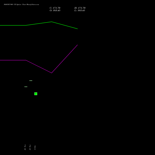 Live 360ONE 960 CE (CALL) 30 December 2025 options price chart analysis 360 One Wam Limited 